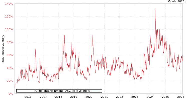 graph of Pullup Entertainment AMEM