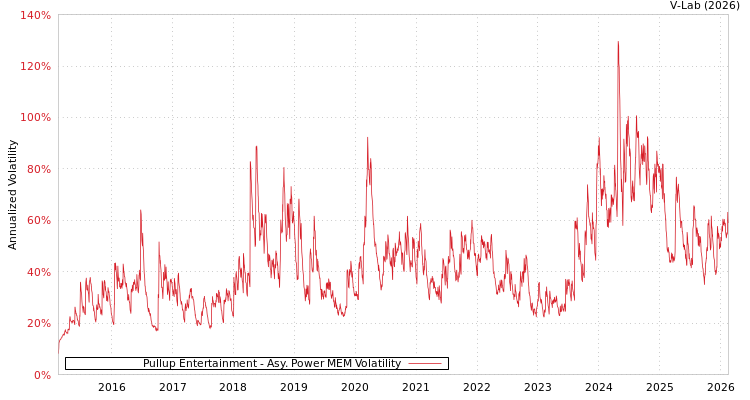 graph of Pullup Entertainment APMEM
