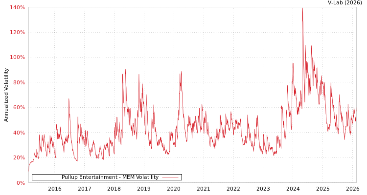 graph of Pullup Entertainment MEM