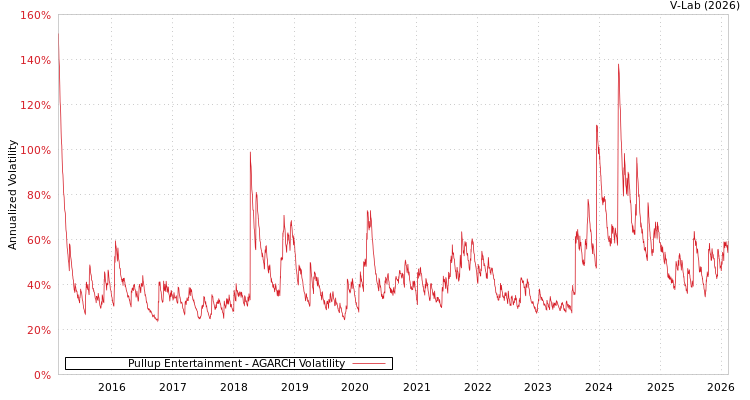 graph of Pullup Entertainment AGARCH