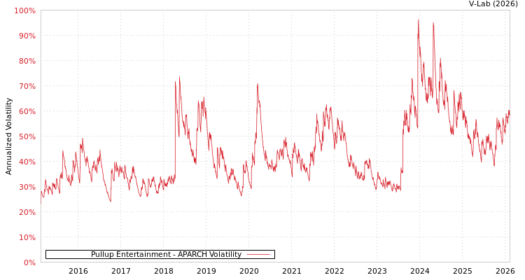 graph of Pullup Entertainment APARCH
