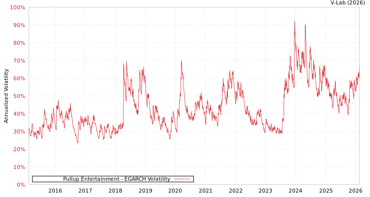 graph of Pullup Entertainment EGARCH