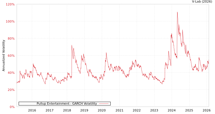 graph of Pullup Entertainment GARCH