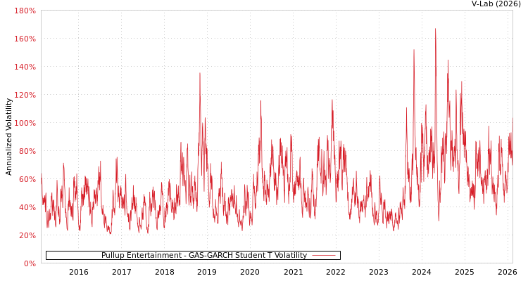 graph of Pullup Entertainment GAS-GARCH-T