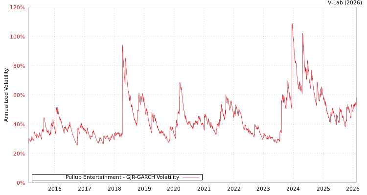 graph of Pullup Entertainment GJR-GARCH