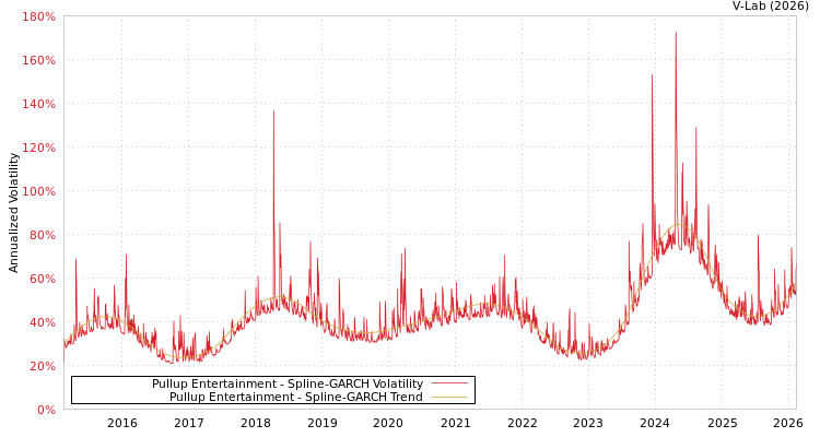 graph of Pullup Entertainment SGARCH