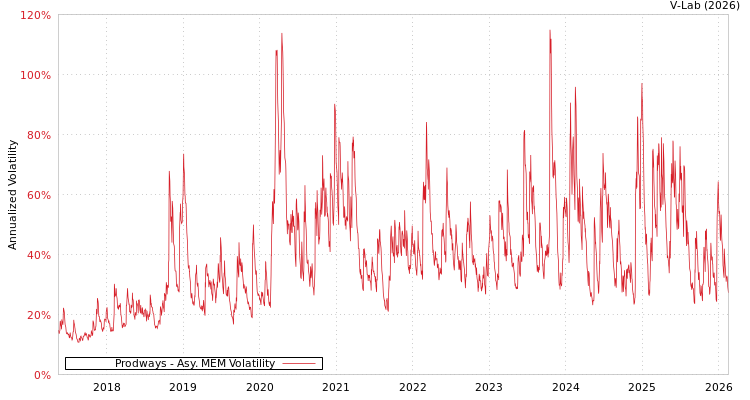 graph of Prodways AMEM