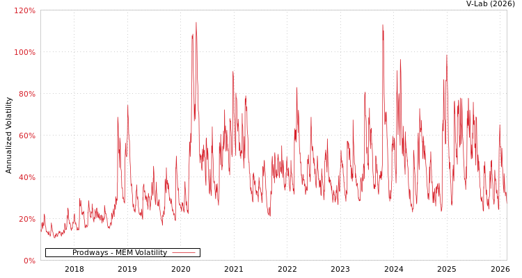 graph of Prodways MEM