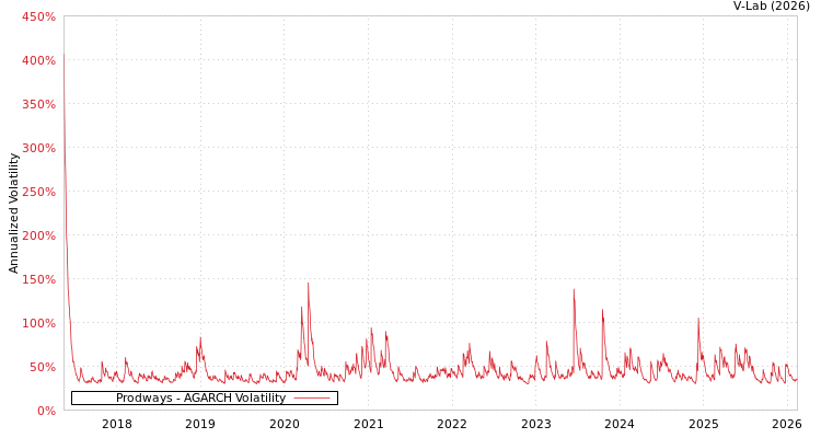 graph of Prodways AGARCH