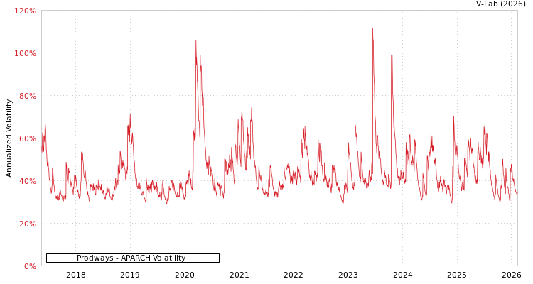 graph of Prodways APARCH