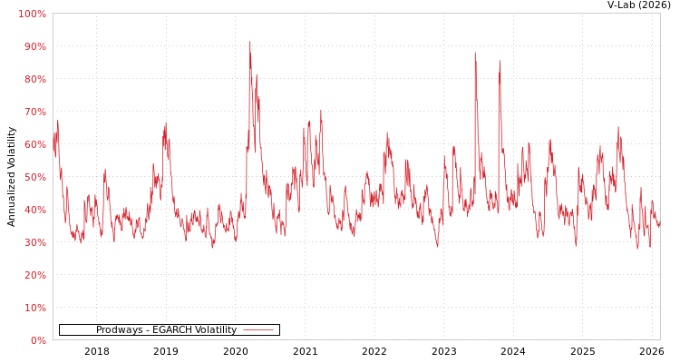 graph of Prodways EGARCH
