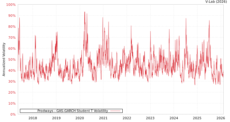 graph of Prodways GAS-GARCH-T