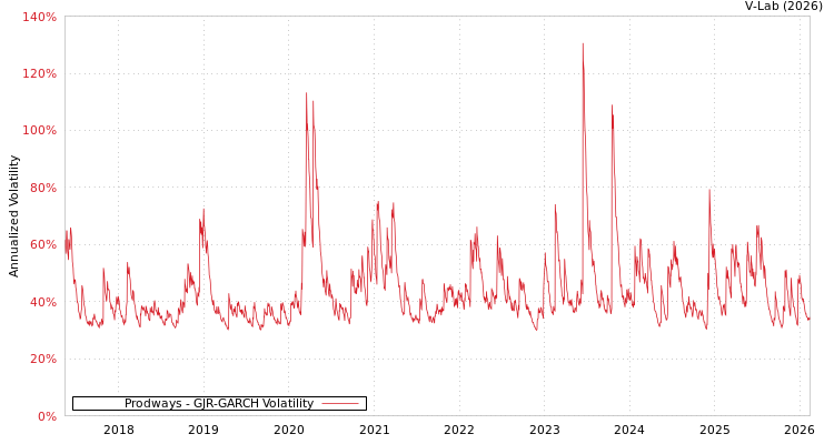 graph of Prodways GJR-GARCH