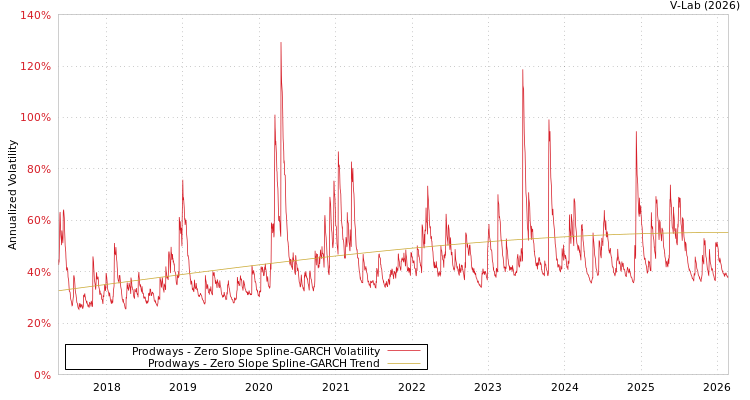 graph of Prodways S0GARCH