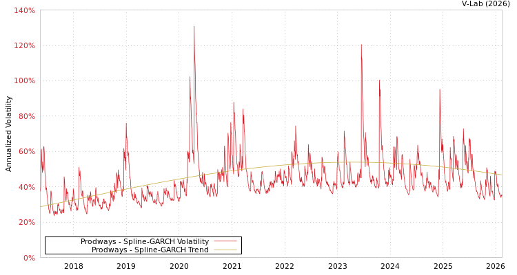 graph of Prodways SGARCH