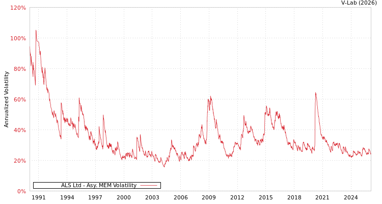 graph of ALS Ltd AMEM