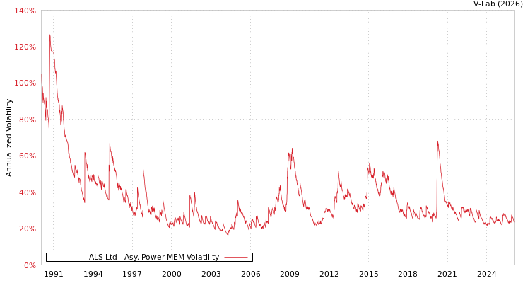 graph of ALS Ltd APMEM