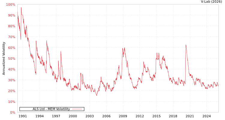 graph of ALS Ltd MEM