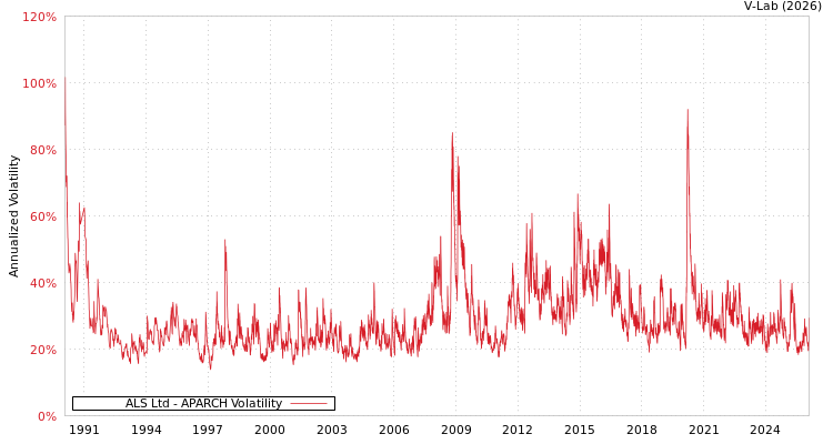 graph of ALS Ltd APARCH
