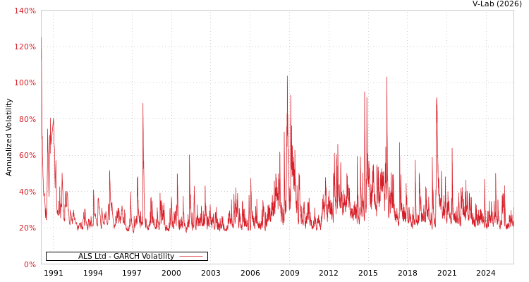 graph of ALS Ltd GARCH