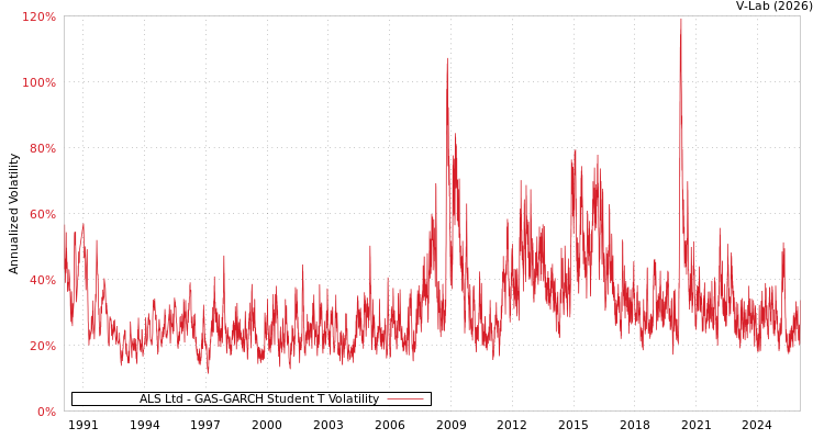 graph of ALS Ltd GAS-GARCH-T