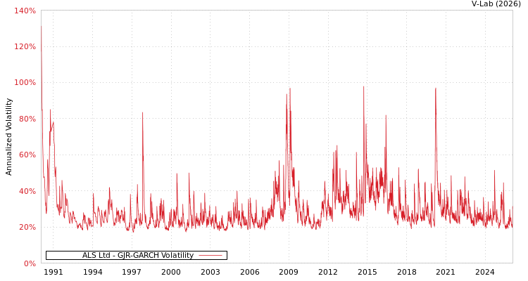graph of ALS Ltd GJR-GARCH