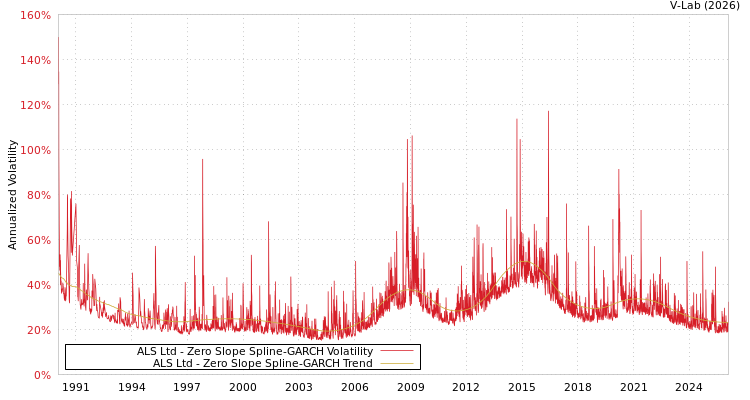 graph of ALS Ltd S0GARCH