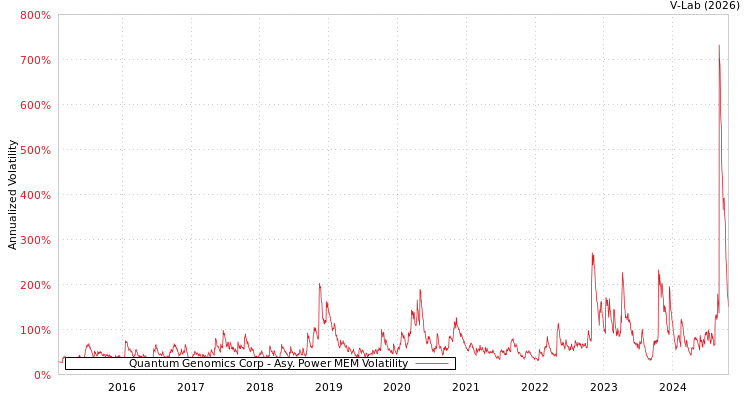 graph of Quantum Genomics Corp APMEM