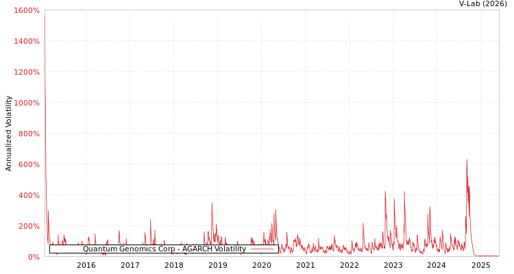 graph of Quantum Genomics Corp AGARCH