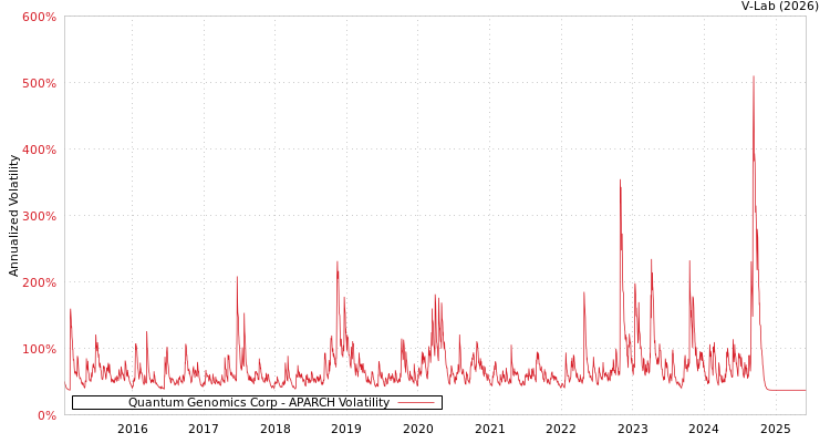 graph of Quantum Genomics Corp APARCH