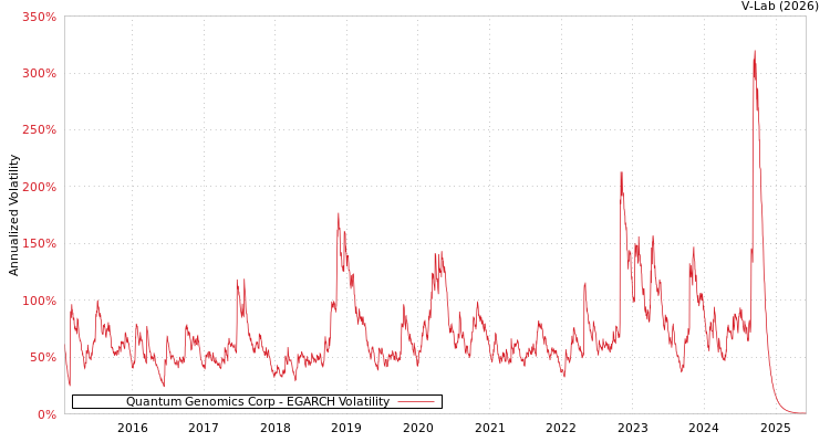 graph of Quantum Genomics Corp EGARCH