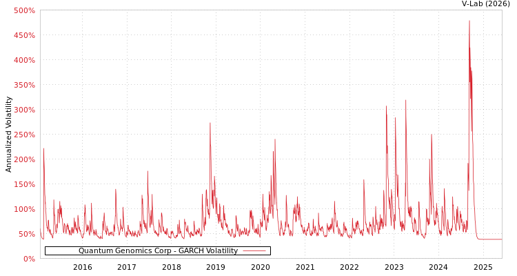 graph of Quantum Genomics Corp GARCH