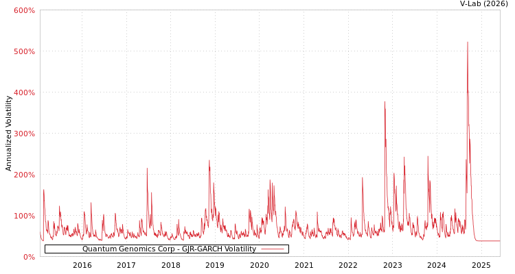 graph of Quantum Genomics Corp GJR-GARCH