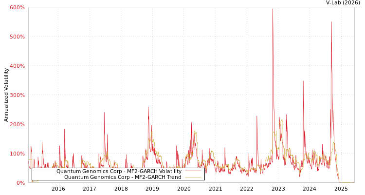 graph of Quantum Genomics Corp MF2-GARCH
