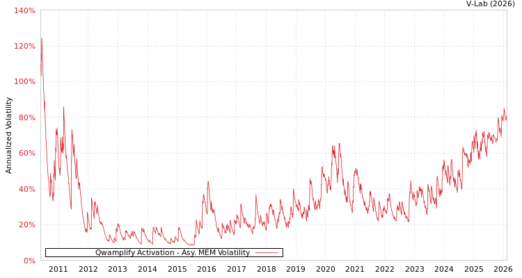 graph of Qwamplify Activation AMEM