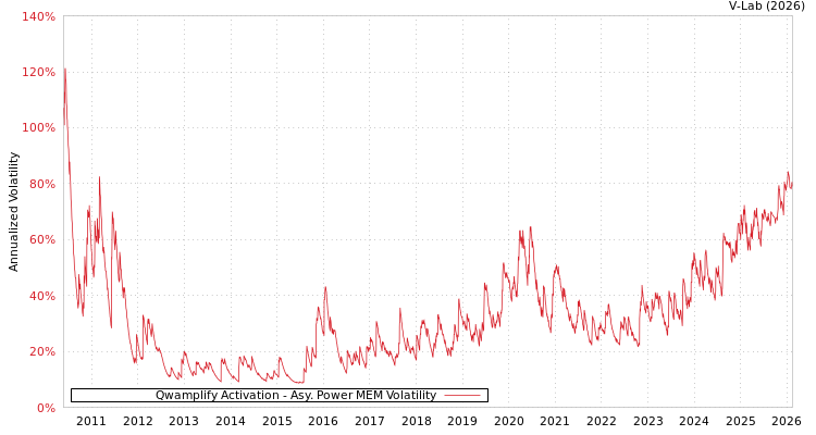 graph of Qwamplify Activation APMEM