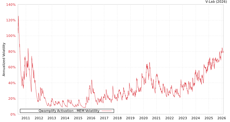 graph of Qwamplify Activation MEM