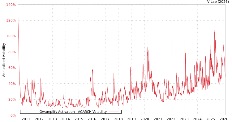 graph of Qwamplify Activation AGARCH