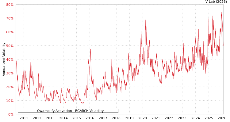 graph of Qwamplify Activation EGARCH