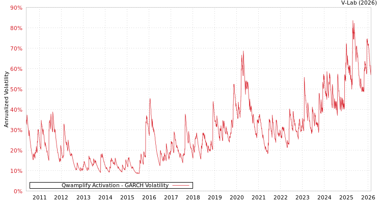 graph of Qwamplify Activation GARCH