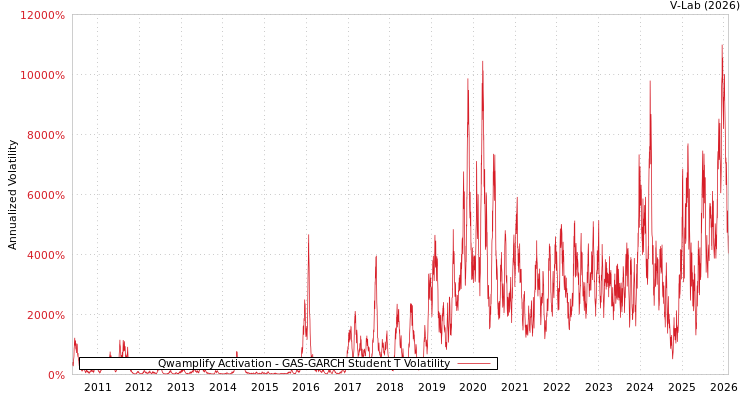 graph of Qwamplify Activation GAS-GARCH-T