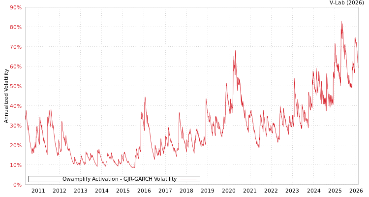 graph of Qwamplify Activation GJR-GARCH