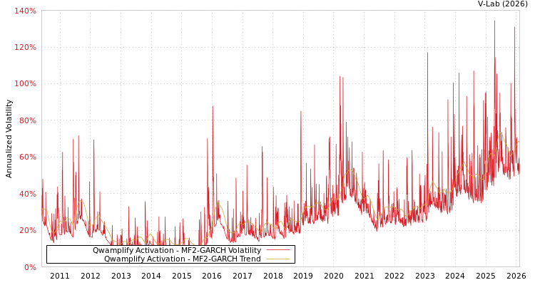 graph of Qwamplify Activation MF2-GARCH