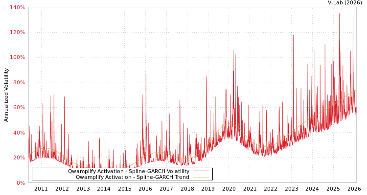 graph of Qwamplify Activation SGARCH