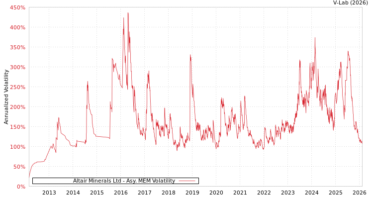 graph of Altair Minerals Ltd AMEM