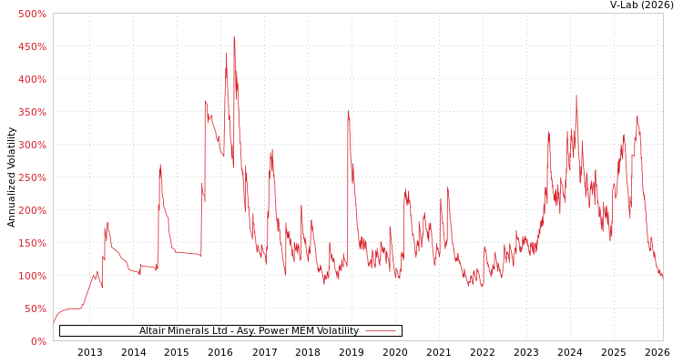 graph of Altair Minerals Ltd APMEM