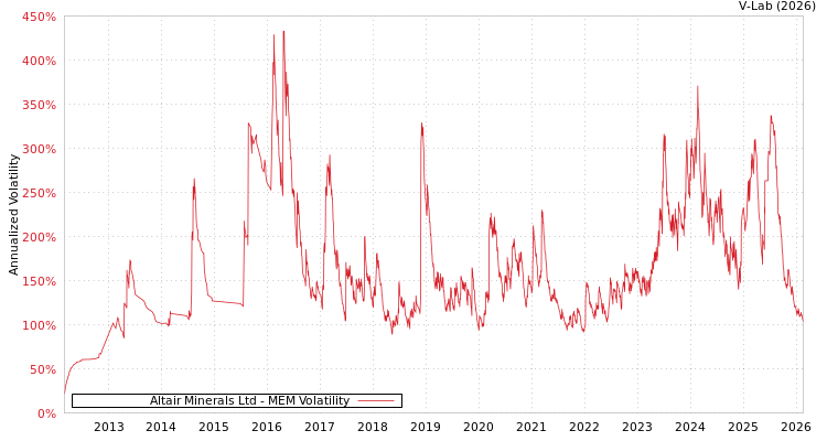 graph of Altair Minerals Ltd MEM