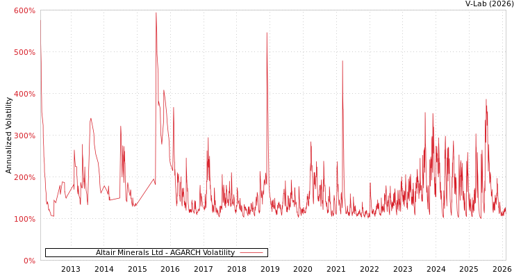 graph of Altair Minerals Ltd AGARCH