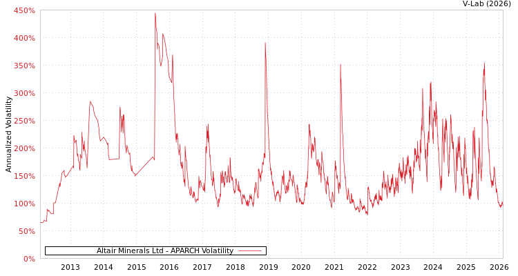 graph of Altair Minerals Ltd APARCH