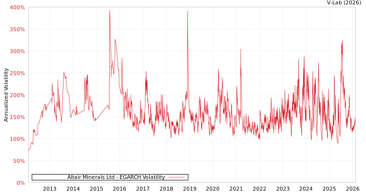 graph of Altair Minerals Ltd EGARCH